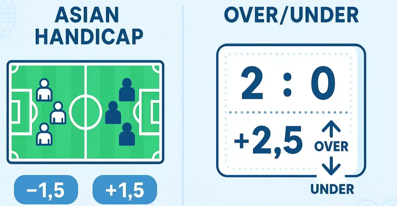 Uitleg van Asian handicap en over/under totalen bij sportweddenschappen