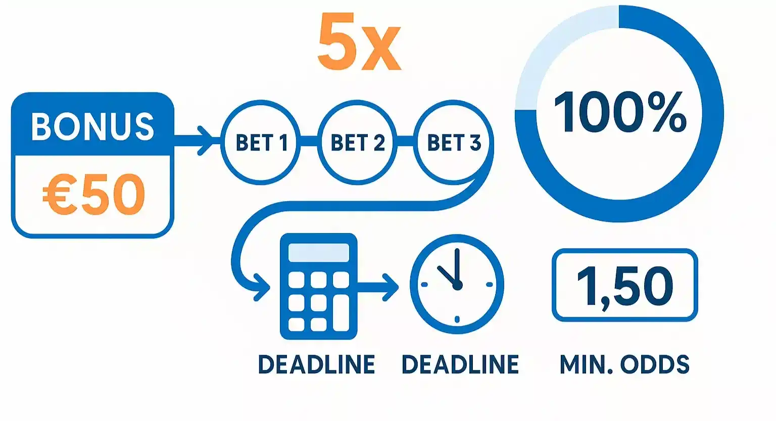Uitleg van inzetvereisten rollover en wagering requirements bij bonussen
